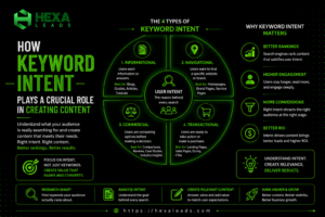 How Keyword Intent Plays a Crucial Role in Creating Content
