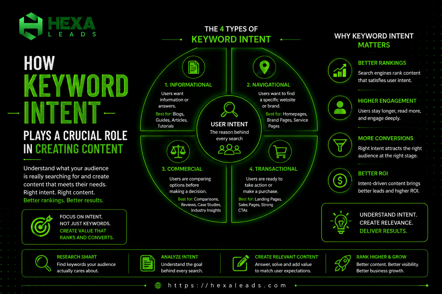 How Keyword Intent Plays a Crucial Role in Creating Content
